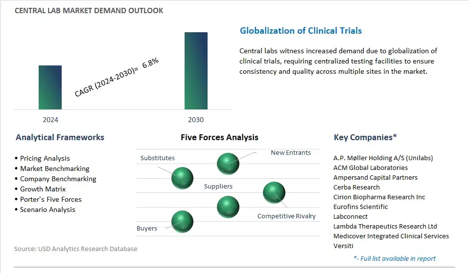 Central Lab Industry- Market Size, Share, Trends, Growth Outlook